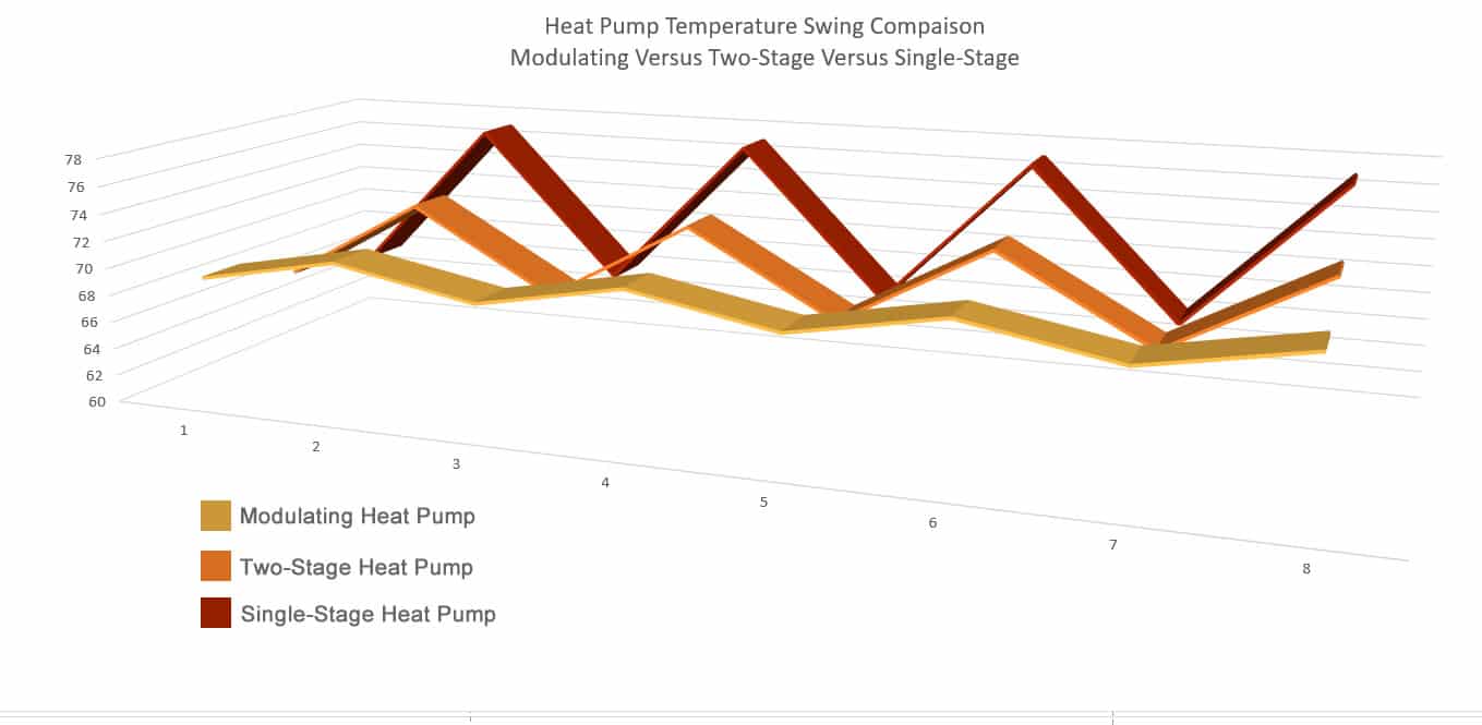 Heat Pump Modulating Versus Staging