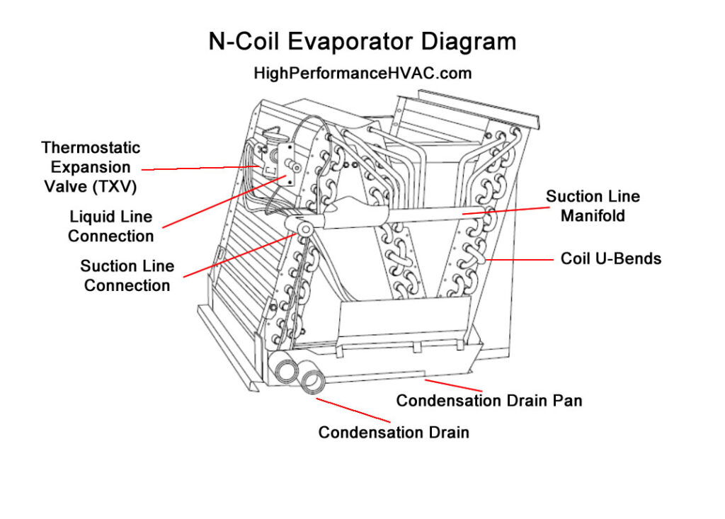 N-Coil Evaporator Diagram